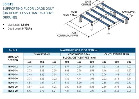 span.chart steel box beams|maximum span for steel beams.